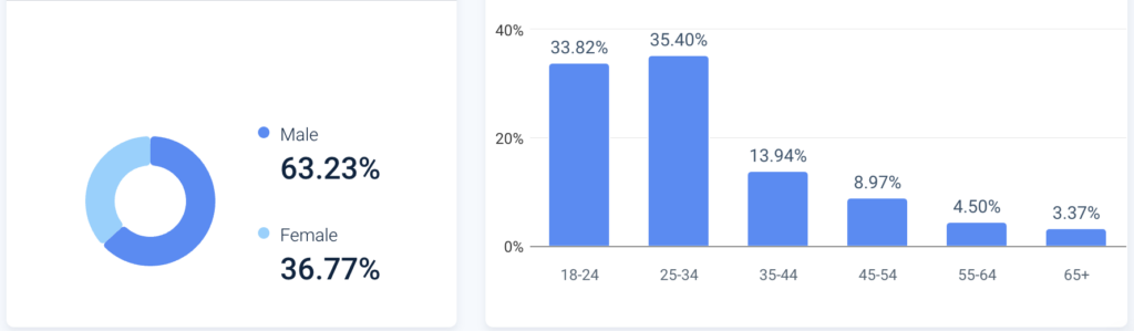 urban monkey gender distribution