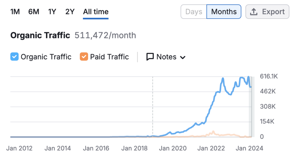 urban monkey semrush stats traffic