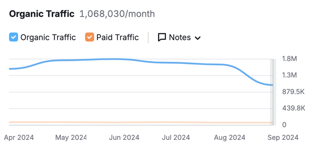 fireboltt organic traffic chart