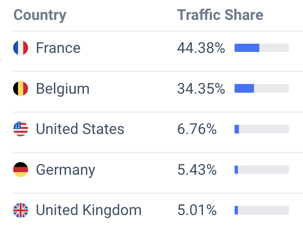 berthie shopify traffic location