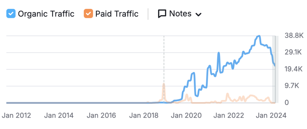 brillia organic traffic