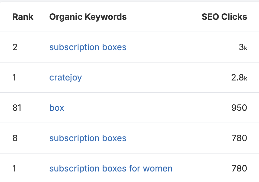 cratejoy top organic keywords