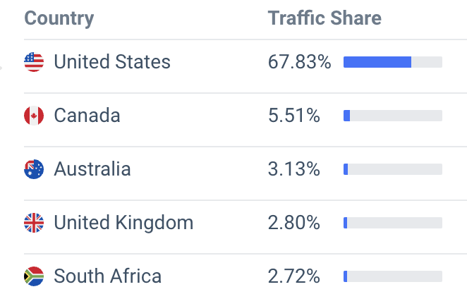 cratejoy shopify traffic location