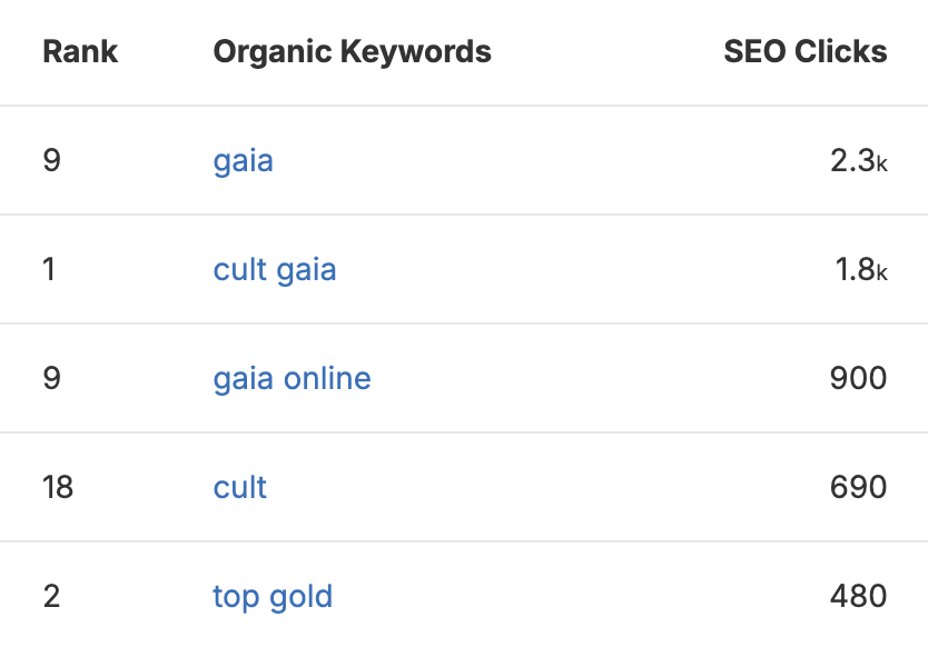 cult gaia seo keywords