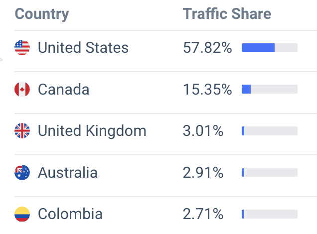 cult gaia shopify traffic location