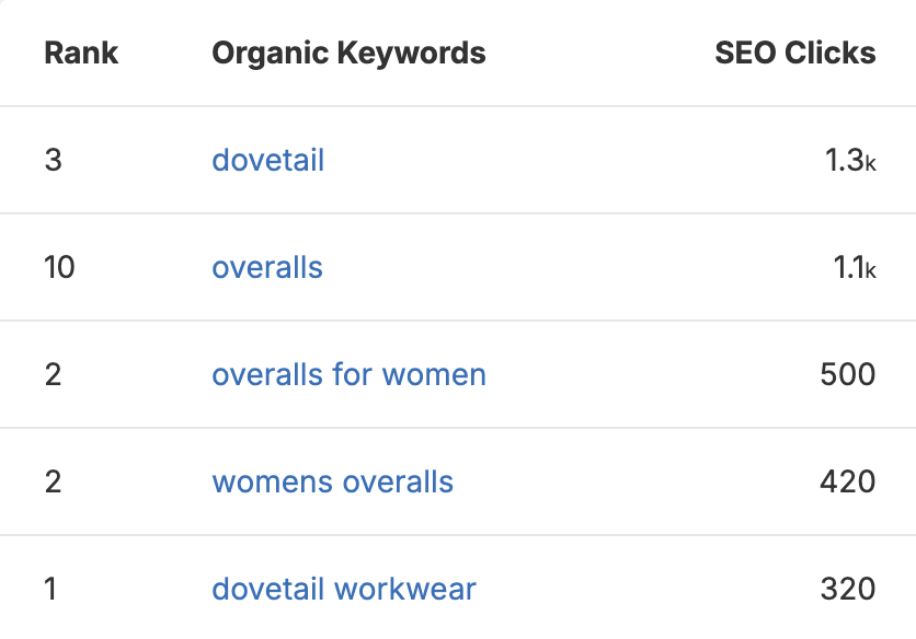 dovetail workwear seo keywords