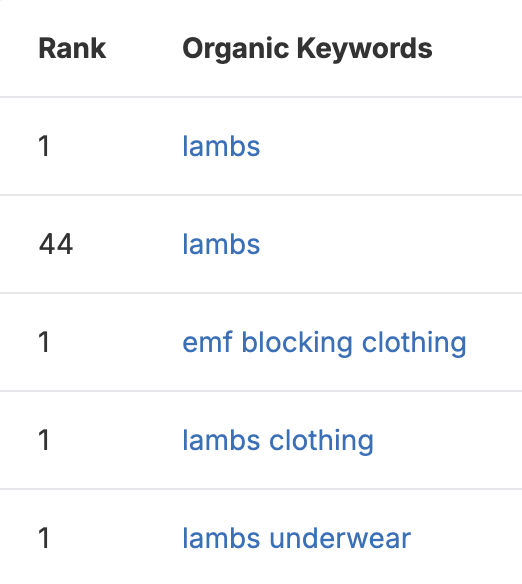 lambs seo keywords