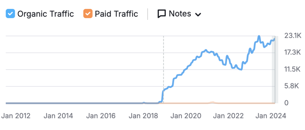 lorier watches organic traffic