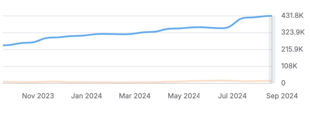 manucurist organic traffic