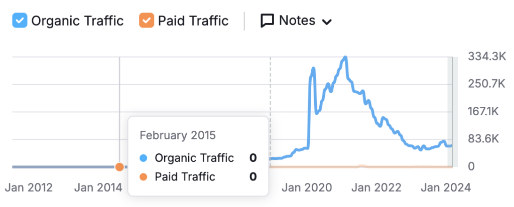 moxi skates organic traffic