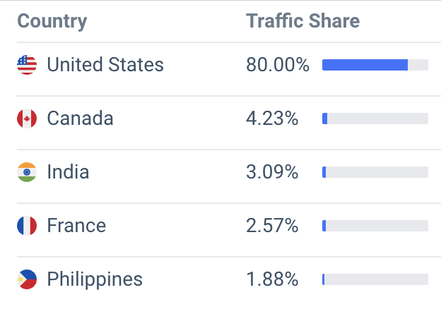 public goods website traffic location