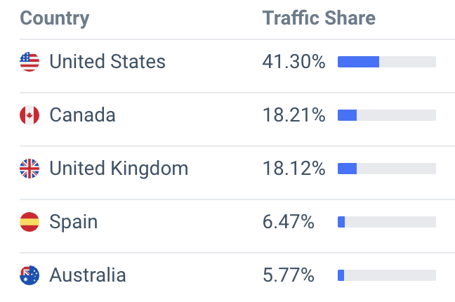 taka original website traffic location