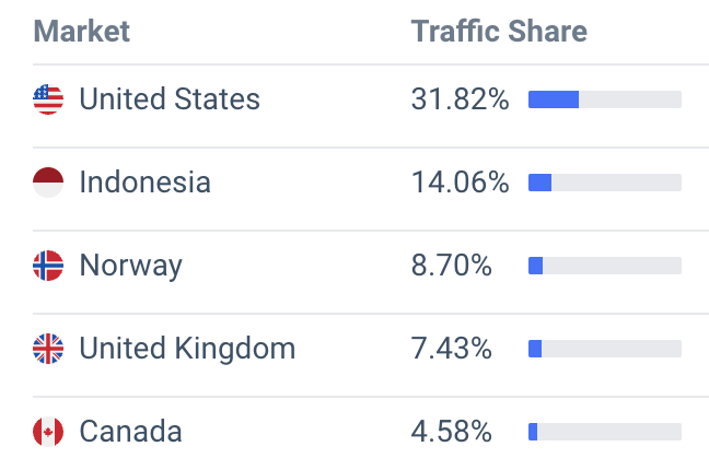 bjj fanatics traffic countries