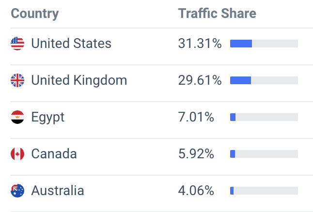 childsplay clothing website traffic location