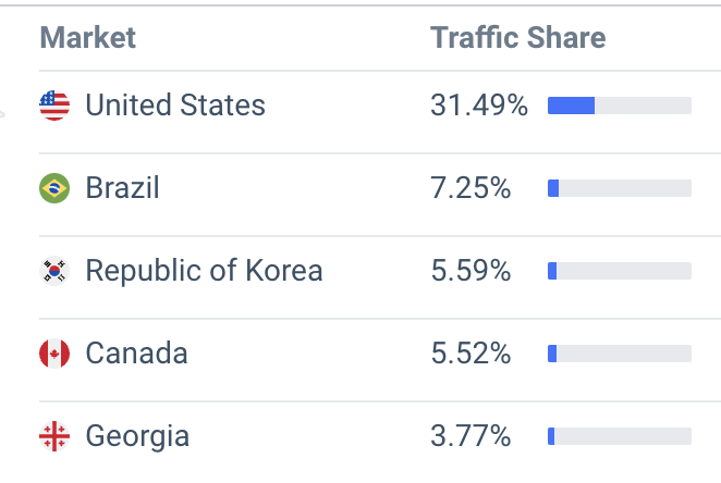 fangamer traffic countries