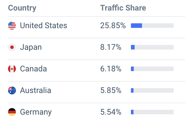 kbdfans website traffic locations chart